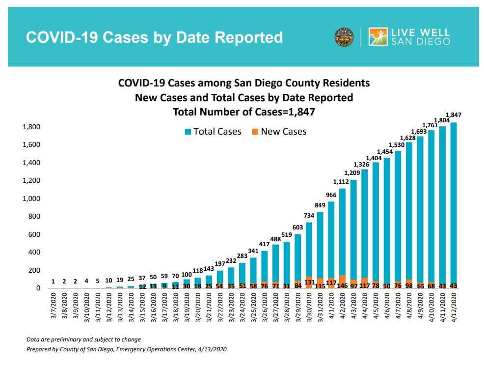 Data across  @SanDiegoCounty shows 2 days in a row of just 43 new cases! Very reassuring  #FlattenTheCurve  #StayAtHome   (2/6)  https://www.sandiegocounty.gov/content/sdc/hhsa/programs/phs/community_epidemiology/dc/2019-nCoV/status.html