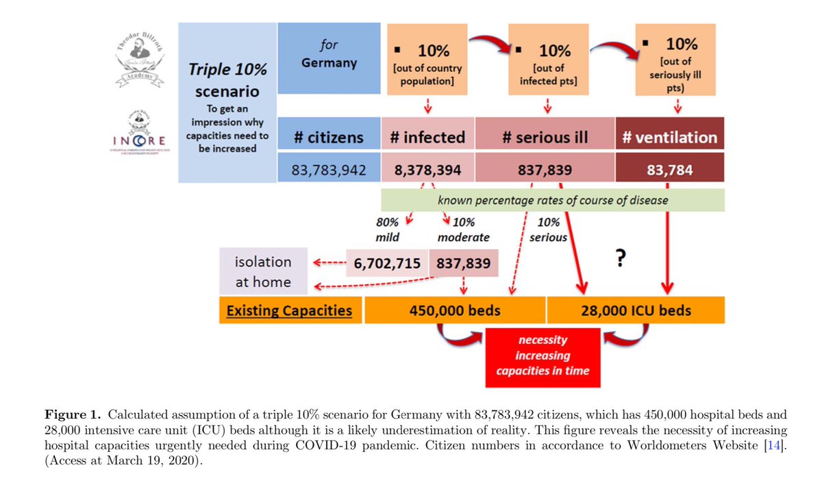 joseherreradr's tweet photo. Un cálculo muy simple para una situación tan extrema. El escenario del triple 10% en Alemania 🇩🇪. #COVID2019 #triple10 https://t.co/18l35sqUyA