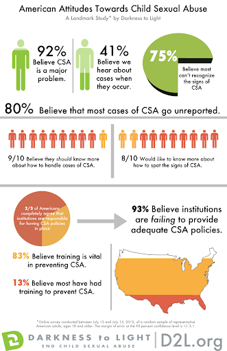 PooreSienna's tweet photo. This infographic provides details of the attitudes of individuals towards child sexual abuse!  #ChildrEdu https://t.co/CmC66pCxmb