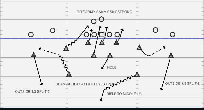 CoachIrsik1's tweet photo. I have always been a 425 guy, but in ‘16-17 we made tweaks due to injuries and schemes we saw. Ended up having success with some of our 3-man front schemes. Spent some time today digging up old scripts and film from those games #DCShare @NoFlyZoneChat1 @coachescollab https://t.co/LRYxGaZOPM