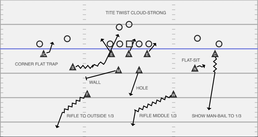CoachIrsik1's tweet photo. I have always been a 425 guy, but in ‘16-17 we made tweaks due to injuries and schemes we saw. Ended up having success with some of our 3-man front schemes. Spent some time today digging up old scripts and film from those games #DCShare @NoFlyZoneChat1 @coachescollab https://t.co/LRYxGaZOPM