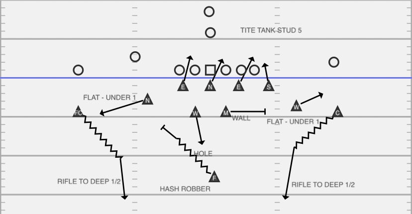 CoachIrsik1's tweet photo. I have always been a 425 guy, but in ‘16-17 we made tweaks due to injuries and schemes we saw. Ended up having success with some of our 3-man front schemes. Spent some time today digging up old scripts and film from those games #DCShare @NoFlyZoneChat1 @coachescollab https://t.co/LRYxGaZOPM
