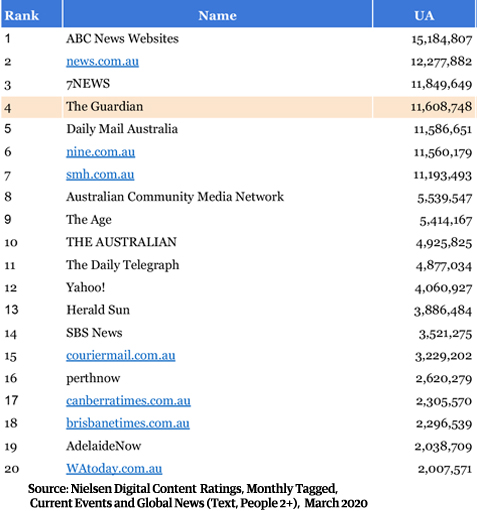 CORRECTION: My apologies, the text under that top 20 table should have read "March 2020", not "February 2020". Here's the table again with the corrected description text at the bottom.