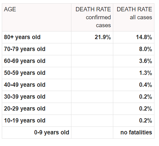 <a href="/FatEmperor/">Ivor Cummins</a> <a href="/ddhewitt68/">An Aging Scientist</a> It boggles my mind that no one is advancing this.  Develop a quarantine protocol for those at risk. Ex. Separate shopping hours, etc..  Minimize contact with those quarantined until immunity has been developed.