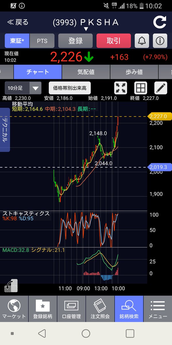 テクノロジー 株価 シャ パーク