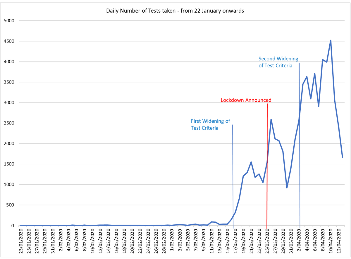 Late last week the Ministry of Health finally released the full daily Covid 19 test data. If shows the number of tests processed daily for the first month a half averaged 6.5 tests per day. We didn't exceed 100 tests in a single day until 15 March.  #COVID19nz