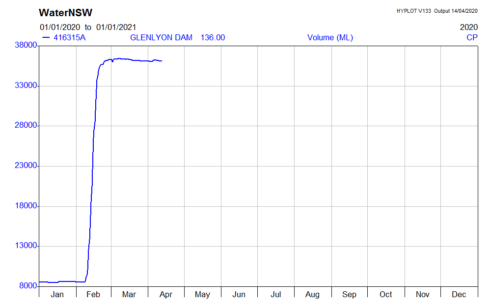 Glenlyon Dam (Qld, west of Stanthorpe, operated for Qld and NSW irrigators):Capacity 254 GL. Rose from 8.5 GL on 8 February to 36 GL on 24 February, for 27 GL impounded from the flow event. https://realtimedata.waternsw.com.au/water.stm?ppbm=416315A|GLENLYON|STORAGE_SITE&da&1&dacf_org