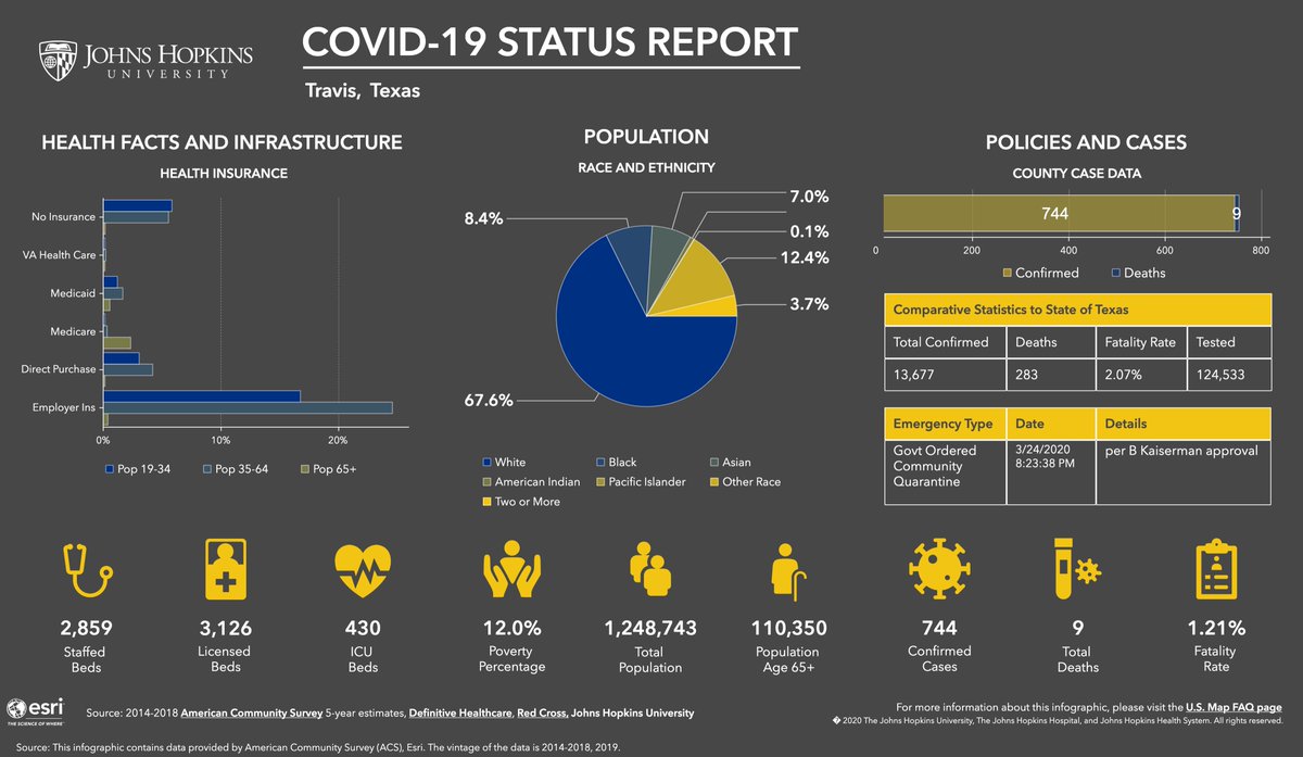 Some encouraging facts and figures from <a href="/JohnsHopkinsSPH/">Johns Hopkins Bloomberg School of Public Health</a>. Travis county is sustaining a higher survival rate (98.79%) than the State of Texas average (97.93%), and U.S average (95.98%). 
Stay Home, Stay Safe Austin!

Source: bao.arcgis.com/covid-19/jhu/c…