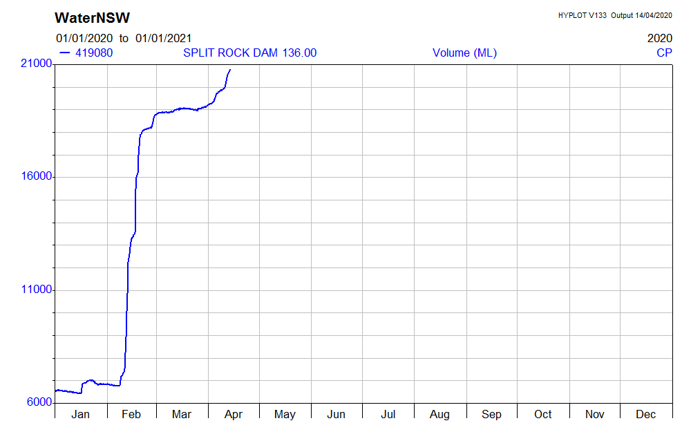 Split Rock Dam (NSW, south of Barraba):Capacity 397 GL. Rose from 7 GL on 9 February to 19 GL on 20 March, for just 12 GL impounded from the flow event. https://realtimedata.waternsw.com.au/water.stm?ppbm=419080&da&1&dacf_org