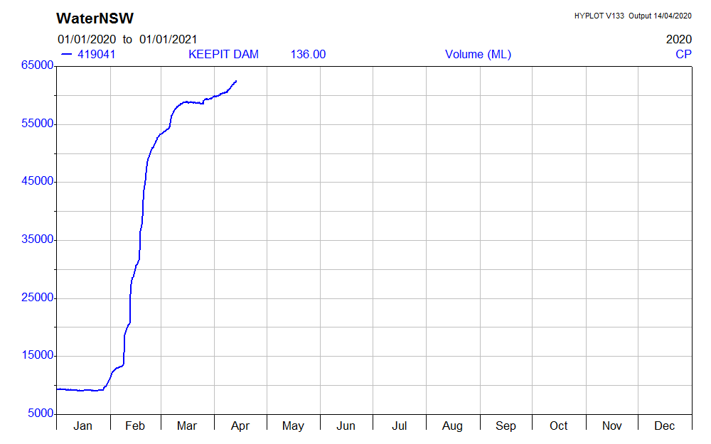 Keepit Dam (NSW, east of Gunnedah):Capacity 426 GL. Rose from 9 GL on 27 January to 59 GL on 13 March, for 50 GL impounded from the February - March flow event. https://realtimedata.waternsw.com.au/water.stm?ppbm=419041&da&1&dacf_org