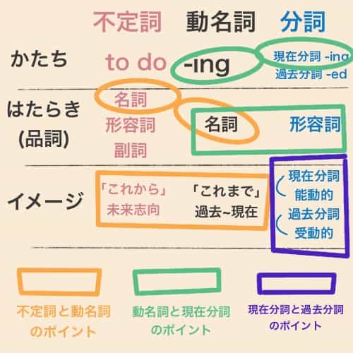 Anatano 英語のオンライン家庭教師サイト 不定詞 動名詞 分詞 使い分けと違いをわかりやすく一覧表でまとめ T Co Ne7bwtrgwg 不定詞 動名詞 分詞の共通点と違いを総まとめ 準動詞は たったひとつ 核となるイメージを押さえれば 紛らわしい