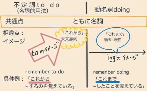 Anatano 英語のオンライン家庭教師サイト On Twitter 不定詞 動名詞 分詞 使い分けと違いをわかりやすく一覧表でまとめ Https T Co Ne7bwtrgwg 不定詞 動名詞 分詞の共通点と違いを総まとめ 準動詞は たったひとつ 核となるイメージを押さえれば 紛らわしい