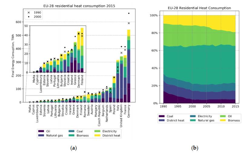 nisbertelsen's tweet photo. I am happy to share my new paper authored by me and @BrianVad about EU-28 Residential Heat Supply and Consumption: Historical Development and Status
See thread for highlights
Heres residential final heat consumption in the EU-28:
@aauenergyplan @EU_H2020 @matplotlib #Hotmaps
1/6 https://t.co/qjkbIHyVJf