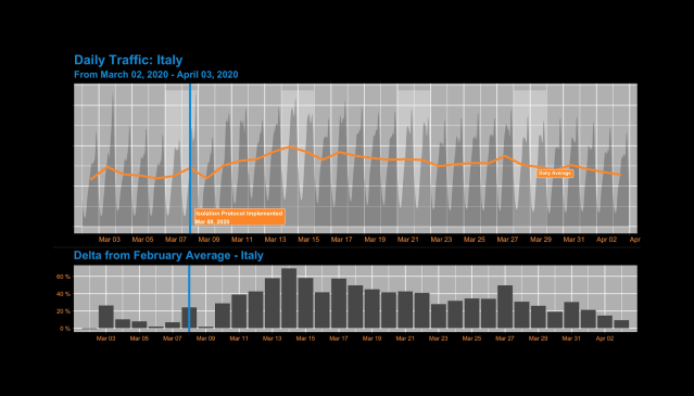 COVID19 stellt eine Herausforderung nicht nur an uns als Gesellschaft dar - auch Das Internet erlebt eine Feuerprobe. Lesen Sie mehr im neuen Blog von Martin Mckeay <a href="/Akamai/">Akamai Technologies</a> Editorial Director <a href="/mckeay/">Martin McKeay</a>. #webperf #peaktraffic bit.ly/3aaniv8