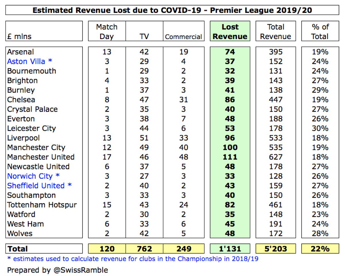 Premier League CEO Richard Masters told clubs they would lose £1.137 bln revenue if the season is not completed. My estimate is £1.131 bln, which is almost identical, though my split is a bit different: match day £120m, TV £762m, commercial £249m. Either way, it’s a lot of money.