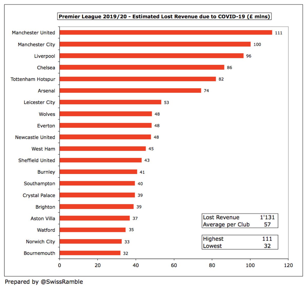 Bearing in mind these are just estimates, PL clubs would lose between £32m and £111m. The two Manchester clubs would lose the most ( #MUFC £111m and  #MCFC £100m), while the rest of the Big Six would also be significantly hit:  #LFC £96m,  #CFC £86m,  #THFC £82m and  #AFC £74m.