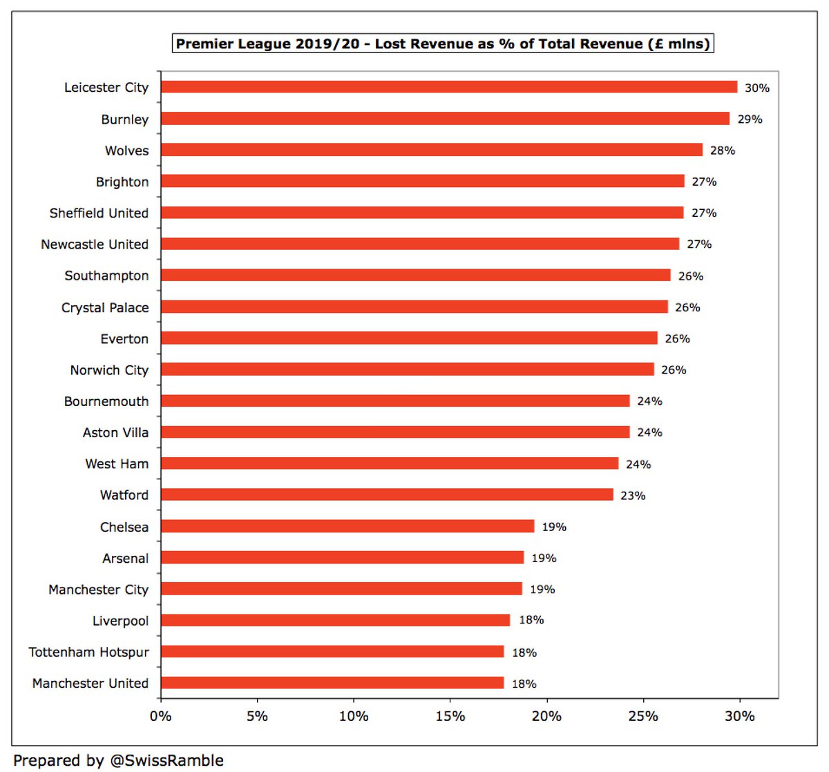 However, revenue loss is also still very much a major issue outside the Big Six, as proportionally the hit is worse. For example,  #LCFC £53m and Burnley £41m would lose around 30% of their revenue, while  #MUFC £111m is equivalent to “only” 18% of their revenue.