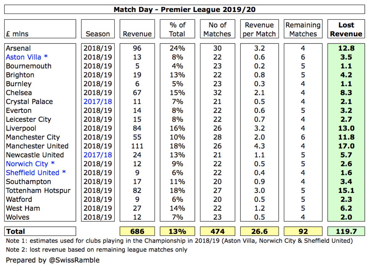 Based on average revenue per match multiplied by the number of league games remaining (4 to 6, depending on the club), the loss in match day income would be £120m for the Premier League, ranging from  #MUFC £17m to  #AFCB £1m.