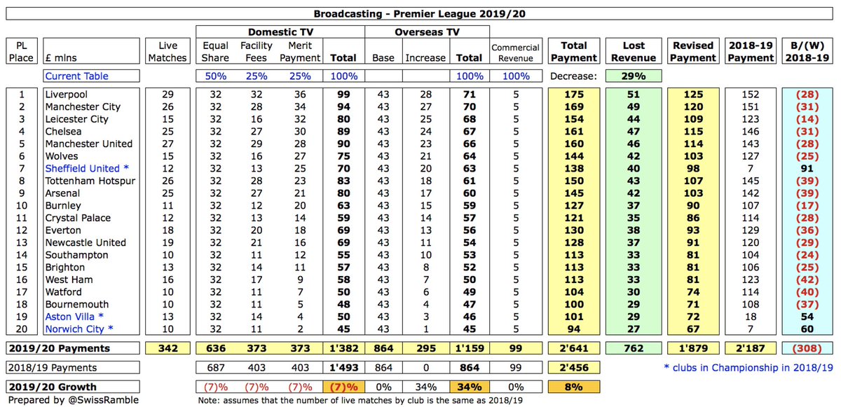 It is worth noting that 2019/20 TV deal is 8% higher than previous season (domestic down 7%, overseas up 34%), so the loss compared to 2018/19 would be partially offset, especially as overseas increase is based on league position, e.g.  #LFC loss would be £28m (instead of £51m).