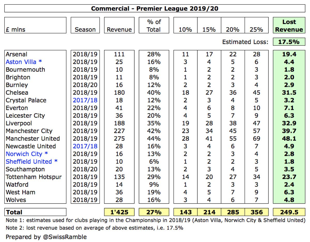 Using this simple % of revenue approach,  #MUFC would lose the most with £48m, as they have the highest commercial income of £275m. The Big Six would lose between £19m and £48m, but all other clubs would “only” lose between £2m and £7m, which does not feel overly damaging.