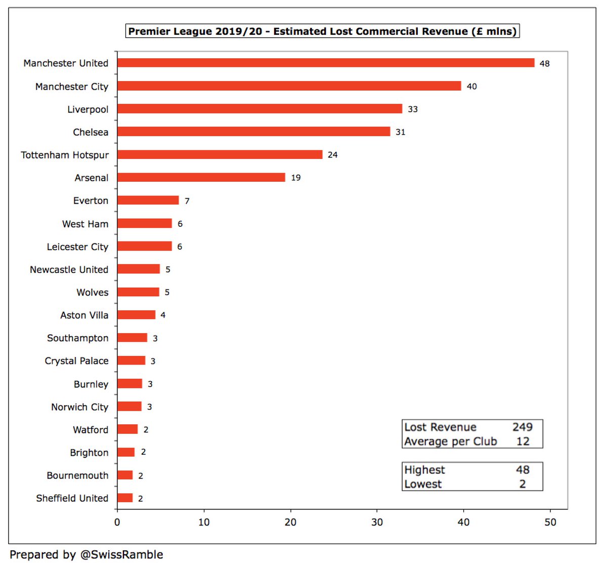 Using this simple % of revenue approach,  #MUFC would lose the most with £48m, as they have the highest commercial income of £275m. The Big Six would lose between £19m and £48m, but all other clubs would “only” lose between £2m and £7m, which does not feel overly damaging.