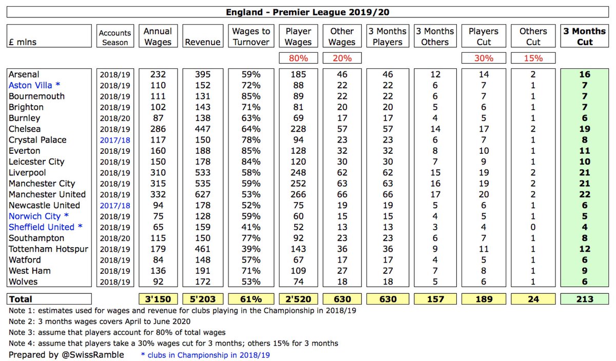 Assuming that player wages are 80% of total wage bill (£2.5 bln), a 30% cut for 3 months would mean £189m savings. Adding a 15% cut for other staff (£630m) would only give £24m savings, making furloughs at some clubs even less defensible. Total savings amount to £213m.