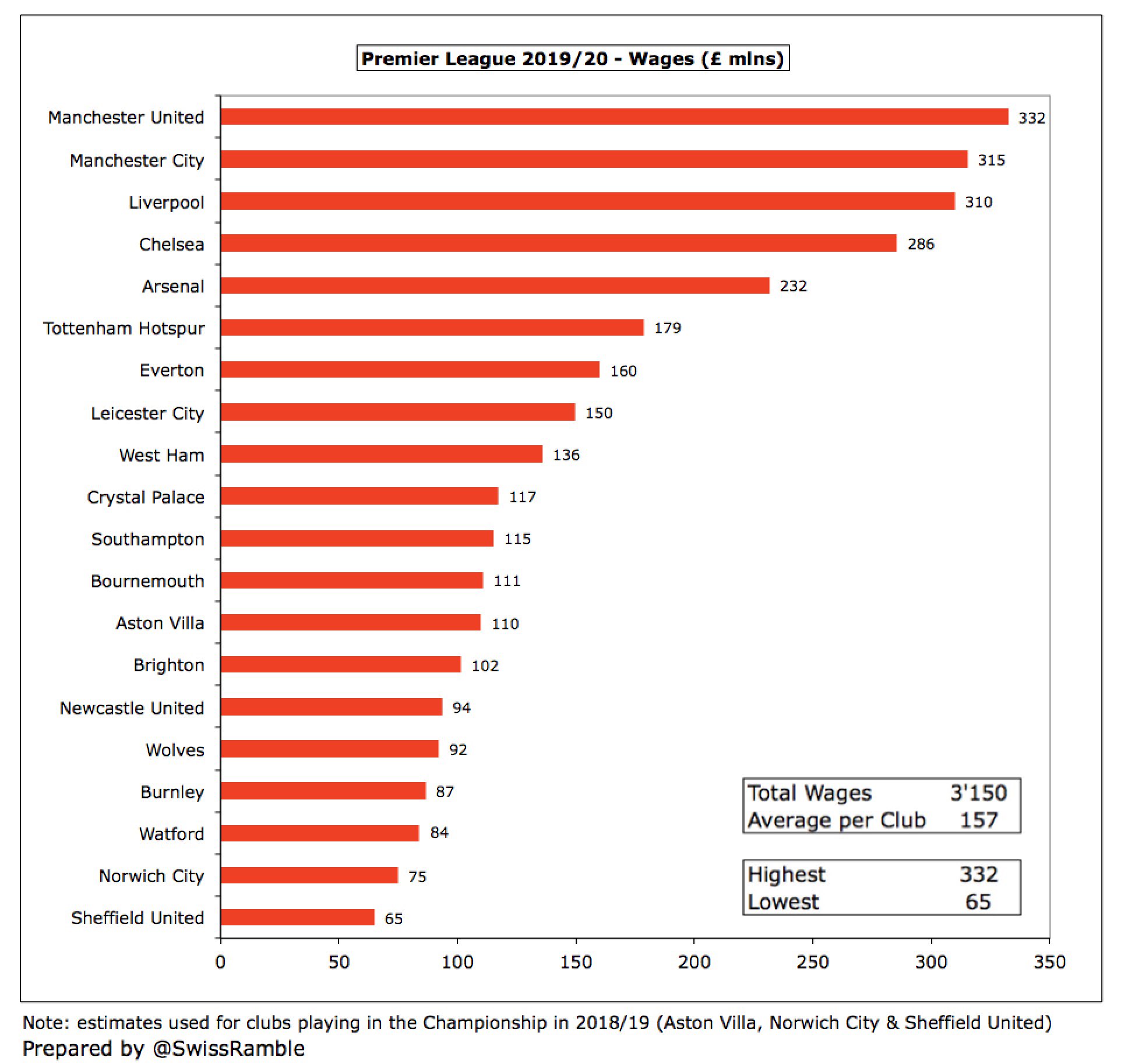 Premier League finances: turnover, wages, debt and performance, News