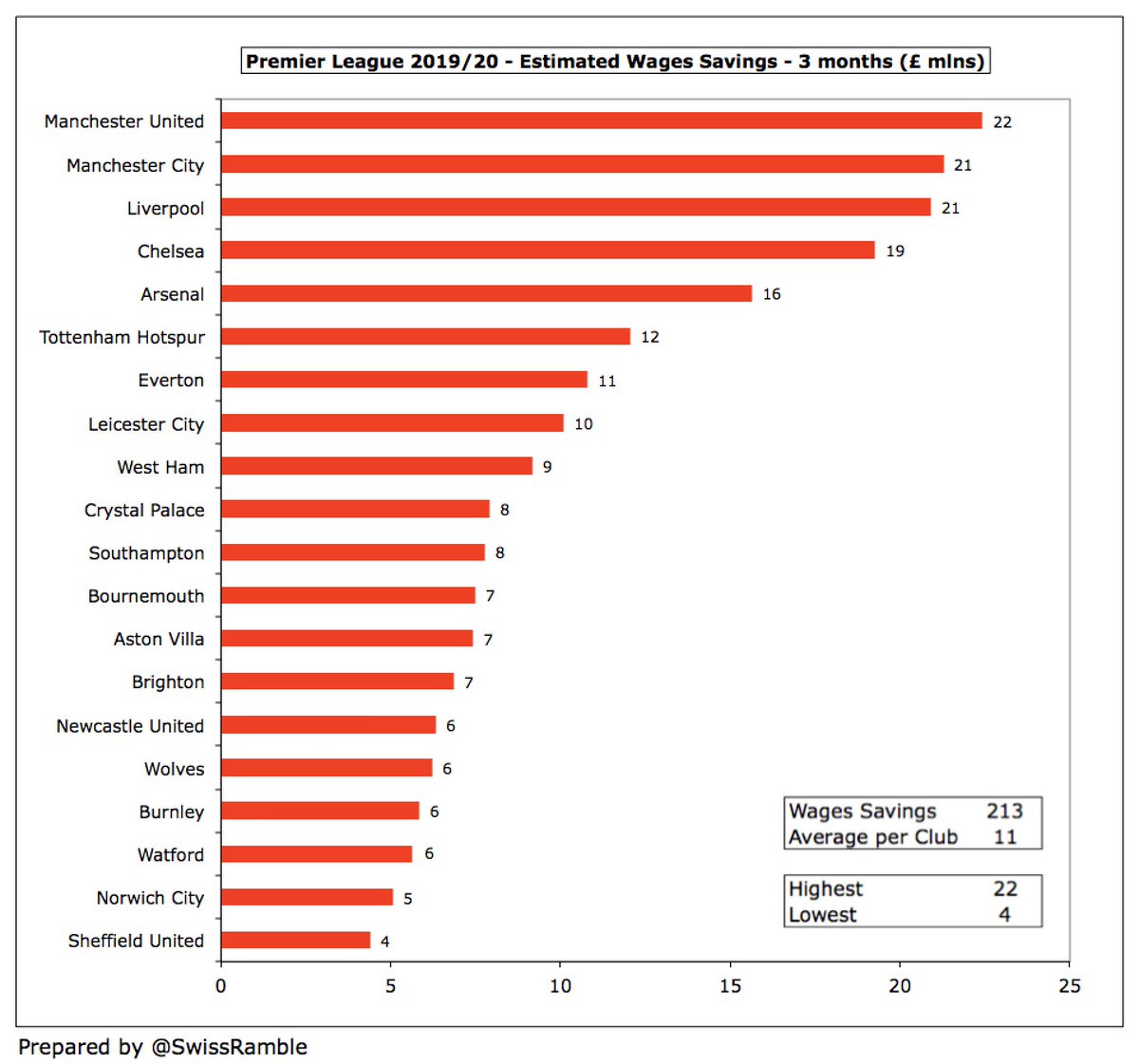 Highest wage savings would obviously be at clubs with highest wage bills, so 3 months would produce around £20m at each of the top four clubs over 3 months, followed by  #AFC £16m and  #THFC £12m. For the same period, savings would be £8m or less at the bottom 11 clubs.