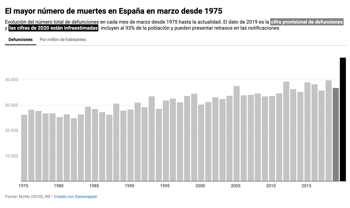 iescolar's tweet photo. El impacto de la epidemia de coronavirus deja el marzo con más muertes en España desde 1975 https://t.co/fOMo94yUNg https://t.co/72erLlVsnO