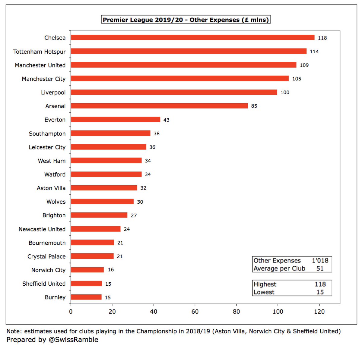 Although wages are the biggest element of a football club’s cost base, other expenses (excluding player amortisation, depreciation, interest and tax) are also fairly significant at around £1 bln in the PL. These are over £100m a year at all the Big Six except  #AFC £85m.