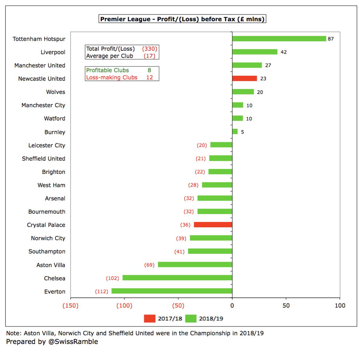 The reality is that football did not look like a particularly healthy business even before coronavirus arrived, as the current Premier League clubs posted a combined £330m loss with 12 of them losing money, including two reporting deficits over £100m, namely  #EFC and  #CFC.