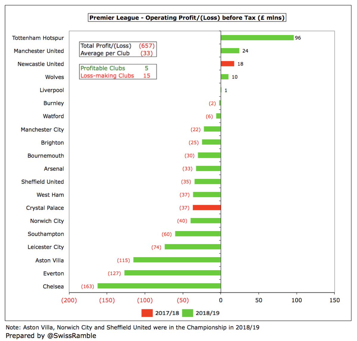 Excluding profits on player sales, Premier League clubs have reported £657m operating losses with only 5 being profitable. The largest operating losses are  #CFC £163m and  #EFC £127m, while Daniel Levy’s conservative approach has resulted in  #THFC operating profit of £96m.