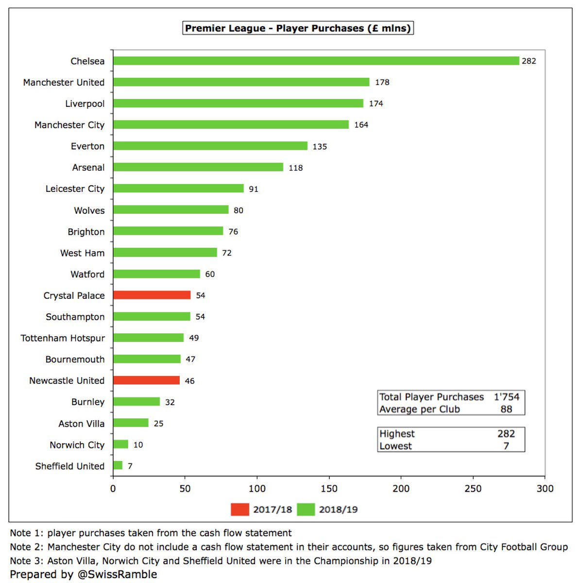 Premier League gross cash spend in the transfer market was a hefty £1.8 bln in just one year, though again massive differences between clubs.  #CFC splashed out £282m, while at the other end of the spectrum we find Burnley £32m (promoted clubs spent less in the Championship).