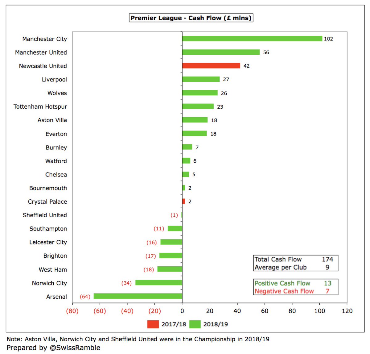 Overall, cash flow looks pretty good in the Premier League with net inflow of £174m and 13 clubs with positive cash flow. The largest increases in cash were produced by the Manchester clubs,  #MCFC £102m and  #MUFC £56m. In contrast,  #AFC cash balance dropped £64m.