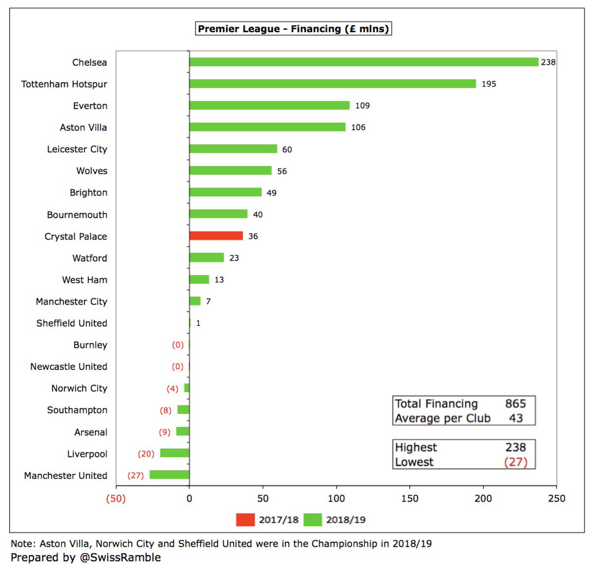 However, this does not tell the full story, as these positive cash inflows were very largely driven by £865m of financing, either from club owners or banks. Four clubs required injections of more than £100m:  #CFC £238m,  #THFC £195m,  #EFC £109m and  #AVFC £106m.