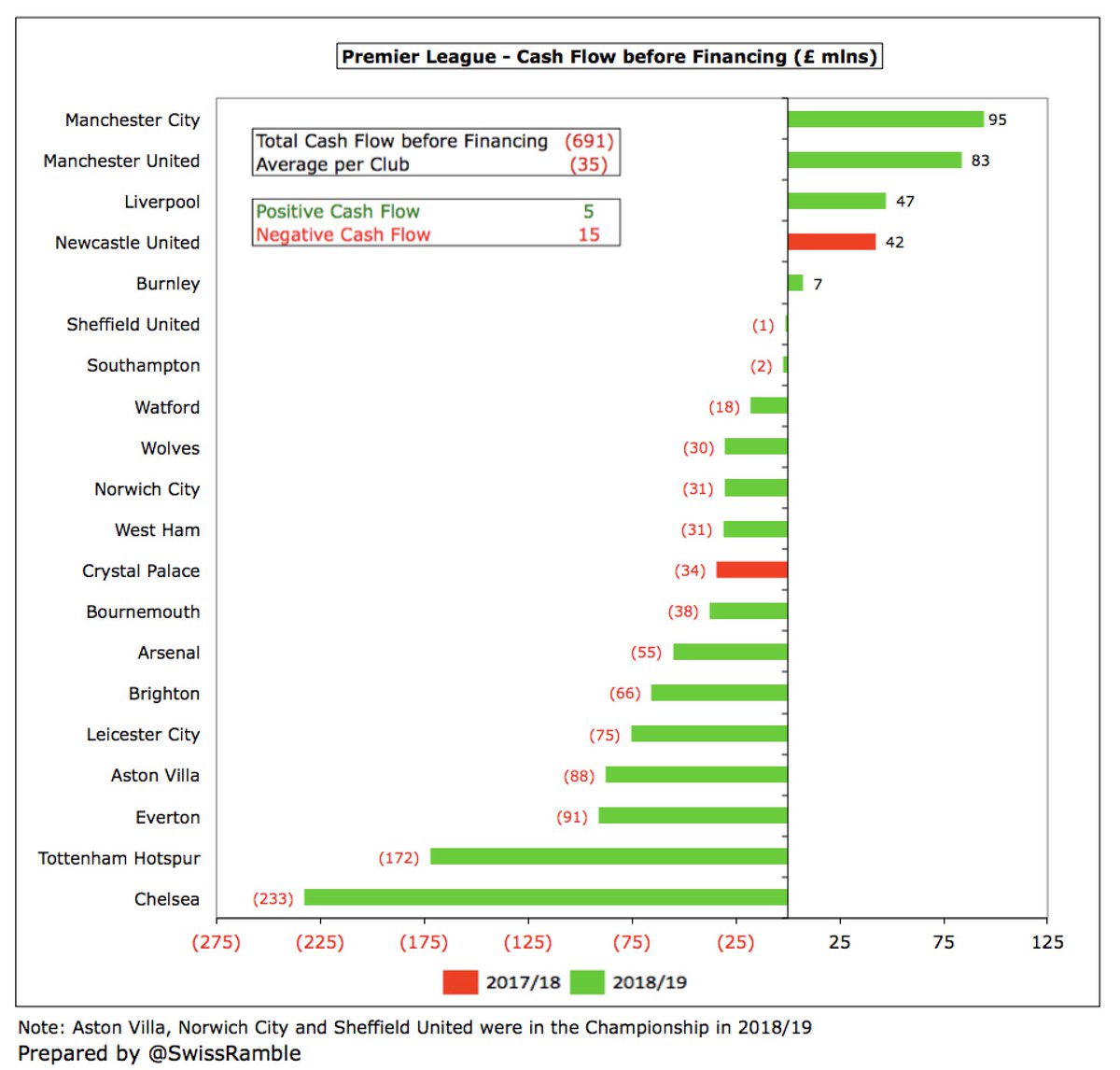 So a more realistic assessment of Premier League strength is cash flow before financing, where total net outflow is £691m with only 5 clubs having positive cash flow. In contrast, 7 clubs had cash outflow above £50m, the highest being  #CFC £233m (players) &  #THFC £172m (stadium).