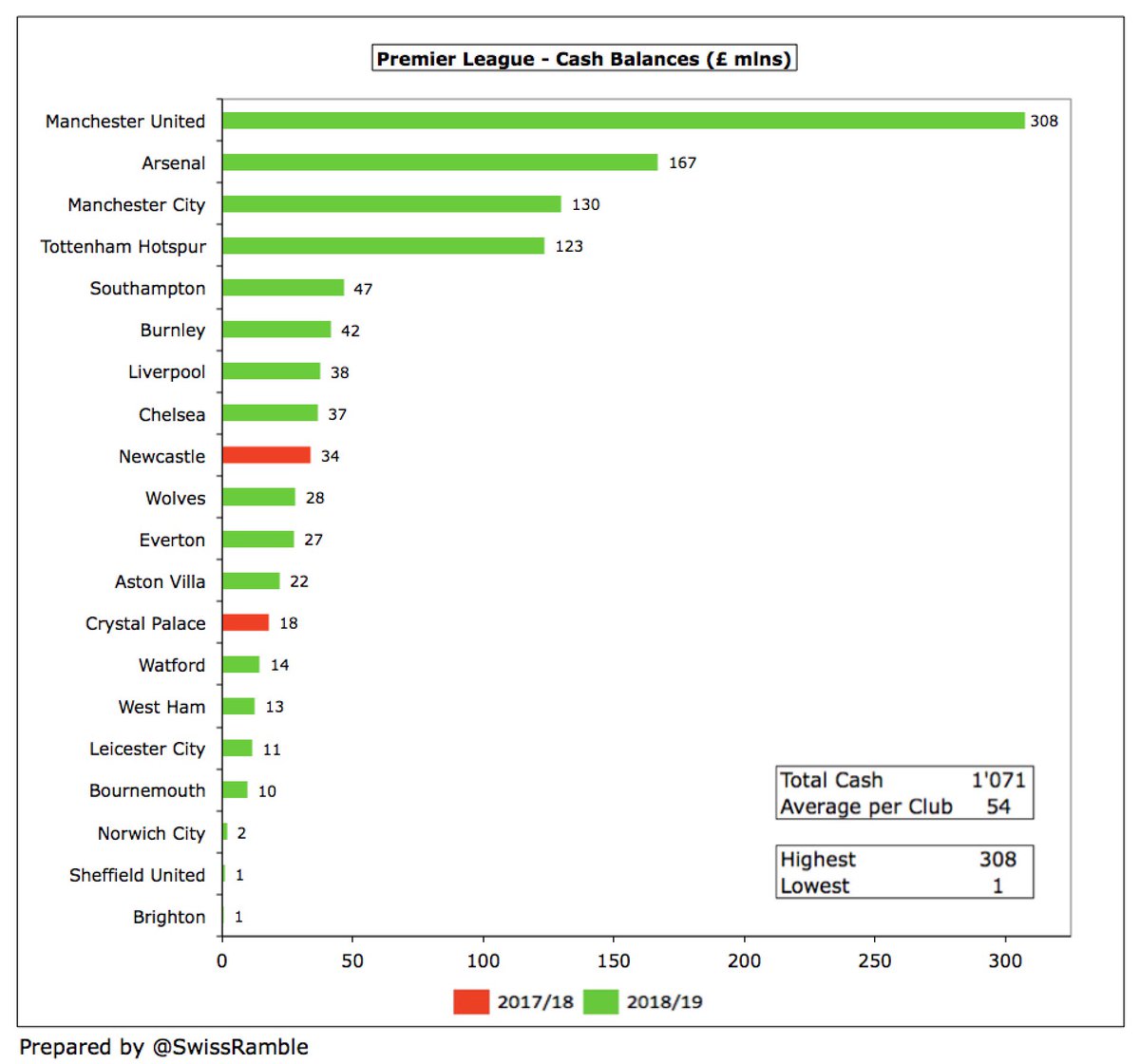 At such times, cash is king. Premier League has £1.1 bln, but worth noting that £728m of this is at just 4 clubs:  #MUFC £308m (down to £101m at half-year),  #AFC £167m,  #MCFC £130m &  #THFC £123m. Other clubs have much less, e.g.  #BHAFC £1m.  #WHUFC raising £30m with rights issue.