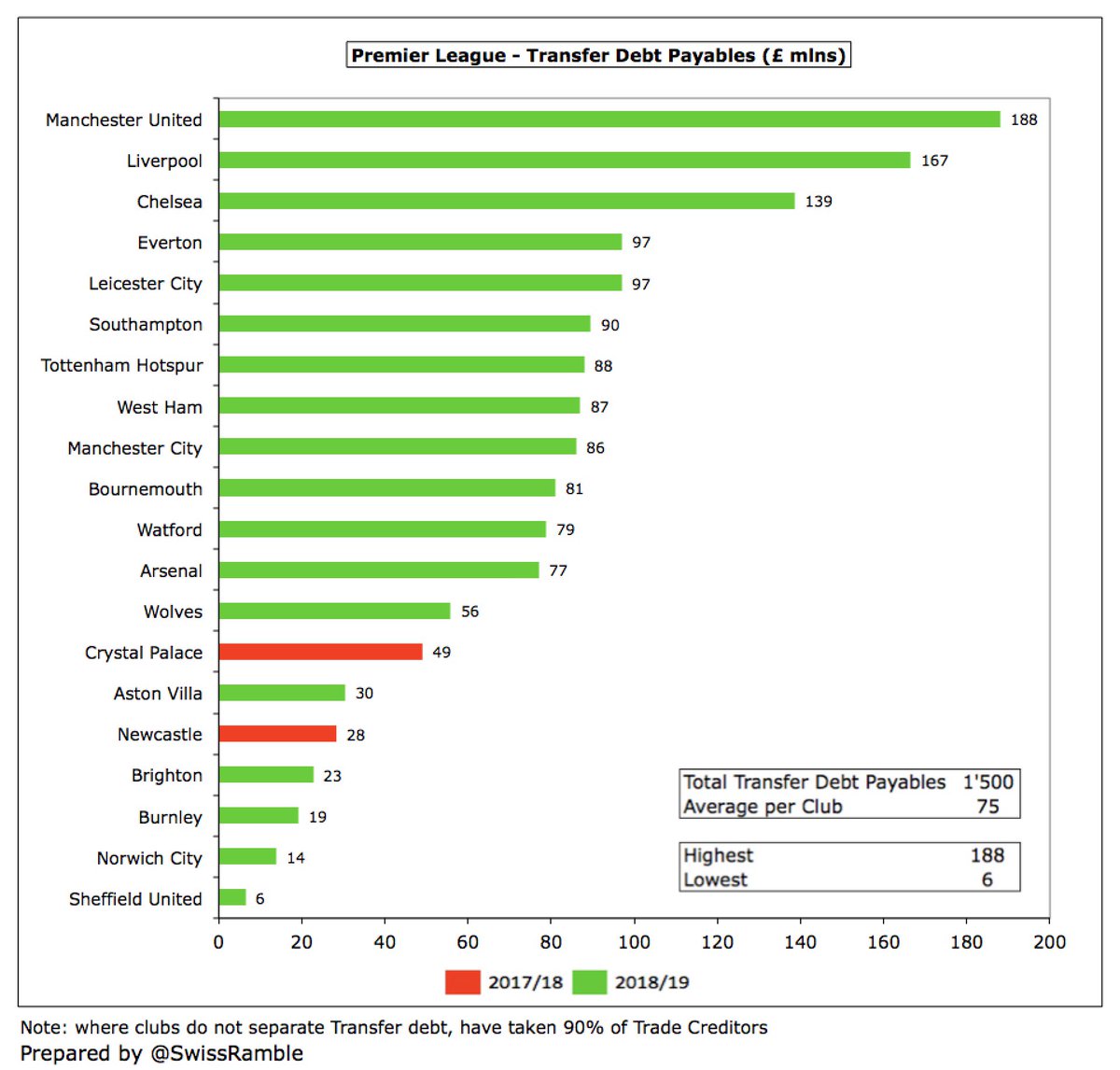 Premier League clubs also have £1.5 bln transfer debt for stage payments (£856m net of receivables). Potentially an issue for smaller clubs, e.g.  #AFCB owe £76m net. La Liga president Javier Tebas has warned of a domino effect in global football if liabilities are not paid.