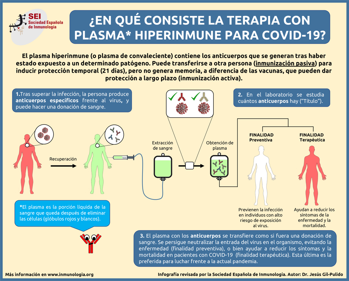 SEinmunologia's tweet photo. ¿En qué consiste la terapia con plasma para tratar la #covid19? Os dejamos con una sencilla infografía que explica de forma muy resumida la plasmaterapia 💉 para tratar la infección por el nuevo coronavirus . https://t.co/Fy4ANTBhE9