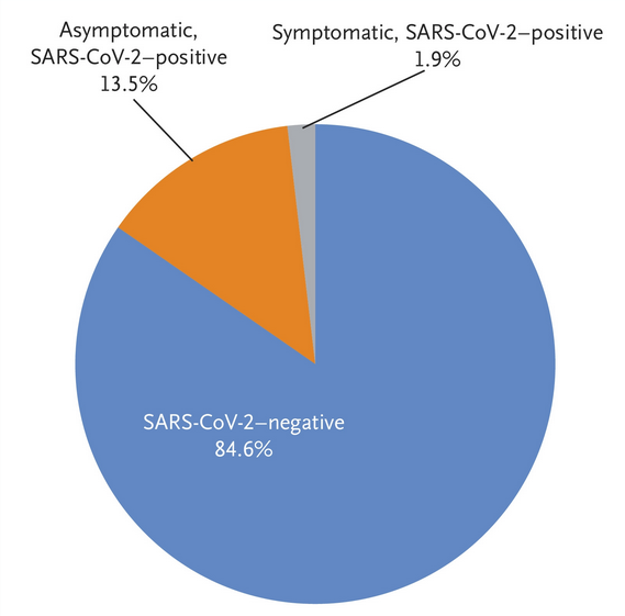 Interesting new data from NYC - 215 pregnant women were tested for COVID-19 upon admission. 33 tested positive at arrival (15%), and of those who tested positive, 26/34 had no symptoms during stay (76%). Via  @petrakle  https://www.nejm.org/doi/full/10.1056/NEJMc2009316