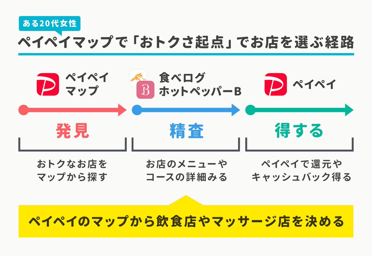 おトクさ起点に位置情報からお店決めるペイペイマップ消費(20代 女性)

① ペイペイマップで発見
近くのおトクなお店をみつける
↓
② 口コミサイトで精査
お店のメニューやコースを確認
↓
③ ペイペイで得して快感
還元金もらったりつかったり得する

https://t.co/DH6l1fbcwX 