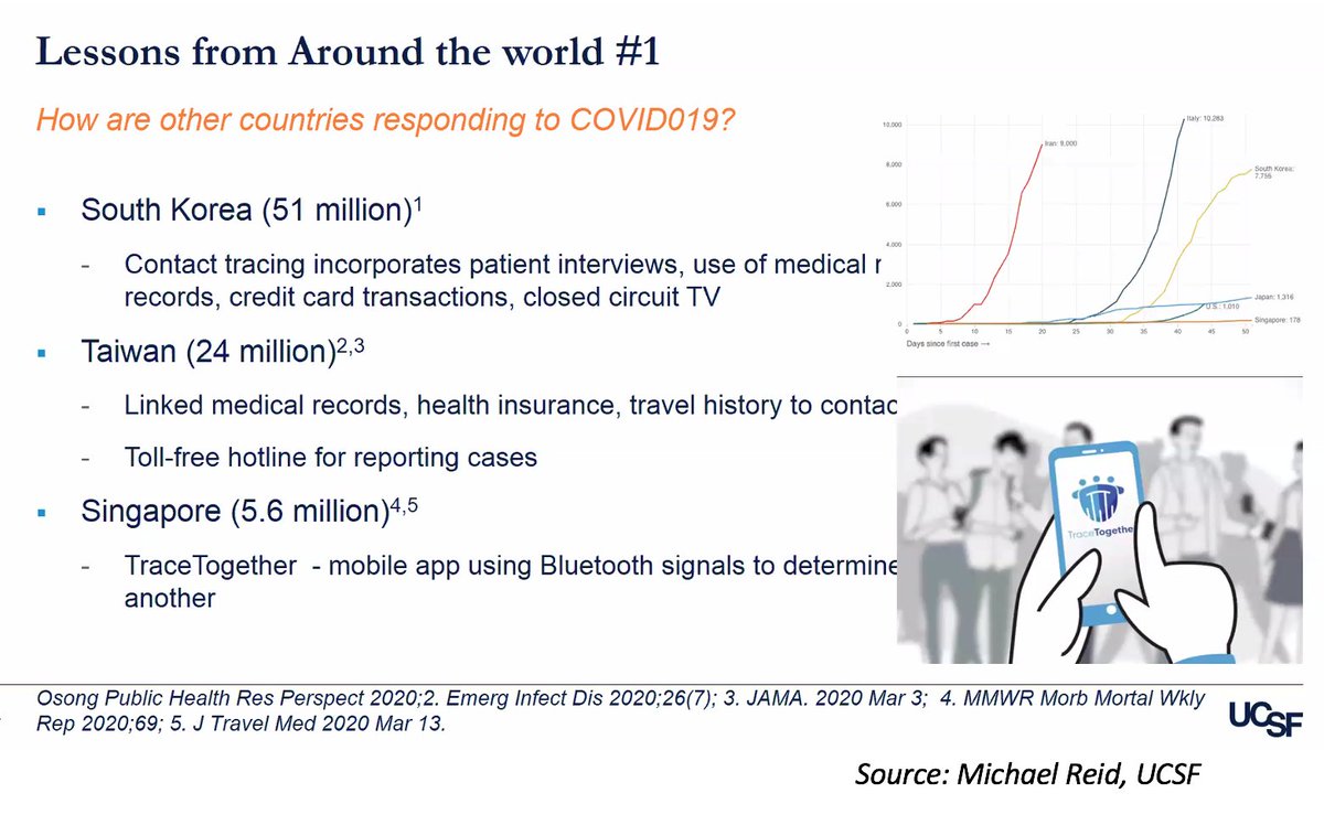 9/ Even if we could ID all pts w/ Covid, then contact tracing. Today, Michael Reid  @ucsf described how other nations did contact tracing (Figs). Could we do this in U.S.? Not sure. In  @statnews  https://bit.ly/2RCyL0d , ex  @CDCgov head  @DrTomFrieden: “need an army of 300K people.”