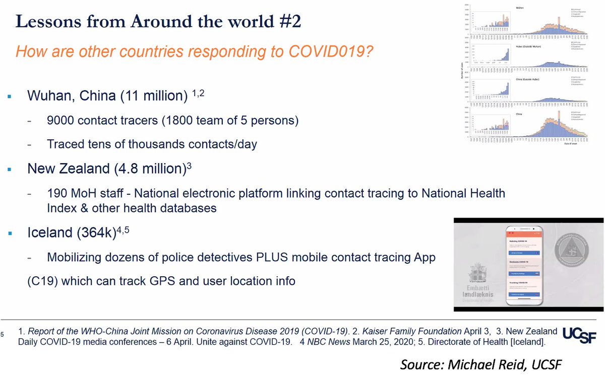 9/ Even if we could ID all pts w/ Covid, then contact tracing. Today, Michael Reid  @ucsf described how other nations did contact tracing (Figs). Could we do this in U.S.? Not sure. In  @statnews  https://bit.ly/2RCyL0d , ex  @CDCgov head  @DrTomFrieden: “need an army of 300K people.”