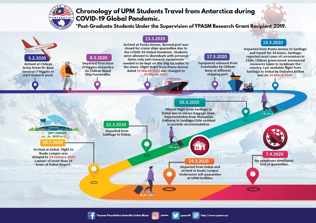 YPASM14's tweet photo. Chronology of UPM Students Travel from Antarctica during COVID-19 Global Pandemic.
#Covid_19 #stayhome #ypasm #upm https://t.co/1fPY3K3dRA
