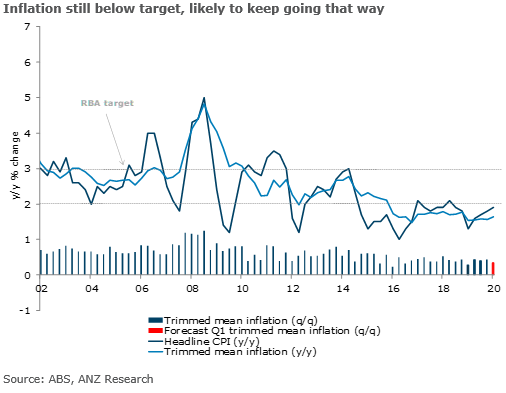 Australia's headline #inflation is expected to slow sharply in Q1, but core inflation is likely to hold up for now. #RBA policy  is already positioned for the prospect of weak inflation later this year.  #ausecon #auspol <a href="/DimesHayden/">Hayden Dimes</a> <a href="/DavidPlank12/">David Plank</a>