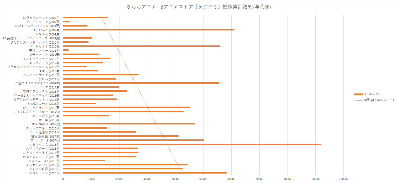 まろ 先にrtしたきららアニメ円盤売上グラフ Dアニメストア 気になる 数の表から数値をお借りして アニメ放送時期順に並べてグラフにしてみた 恋する小惑星の円盤売上追加 やはり円盤売上は減少傾向にあり 配信の方 まろ 先にrtしたきららアニメ円盤売上グラフ Dアニメストア 気になる 数の表から数値をお借りして アニメ放送時期順に並べてグラフにしてみた 恋する小惑星の円盤売上追加 やはり円盤売上は減少傾向にあり 配信の方