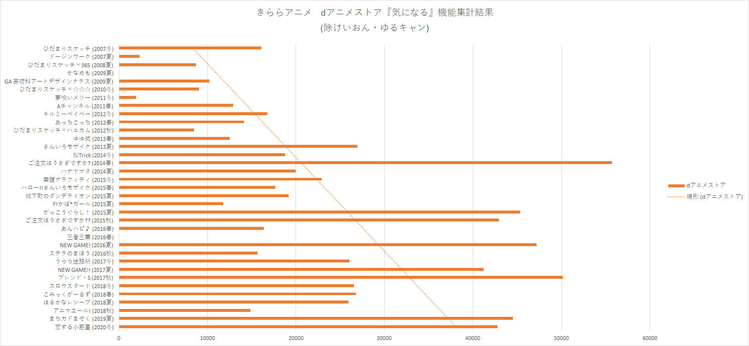 まろ 先にrtしたきららアニメ円盤売上グラフ Dアニメストア 気になる 数の表から数値をお借りして アニメ放送時期順に並べてグラフにしてみた 恋する小惑星の円盤売上追加 やはり円盤売上は減少傾向にあり 配信の方は増加傾向にあるようだ 外れ