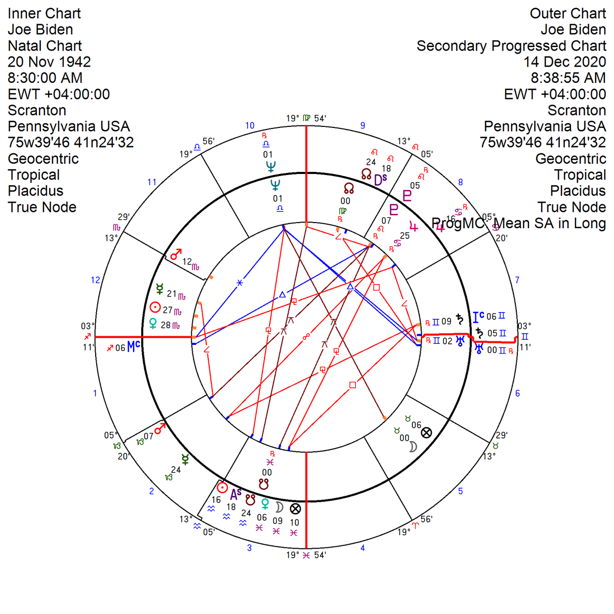 Jupiter Astrology On Twitter Joe Biden This Chart Is Natal N Vs Progressed P There Are Many Stressful Aspects From P Planets To Natal Planets P Mc Is Making A Trine Aspect To N Pluto