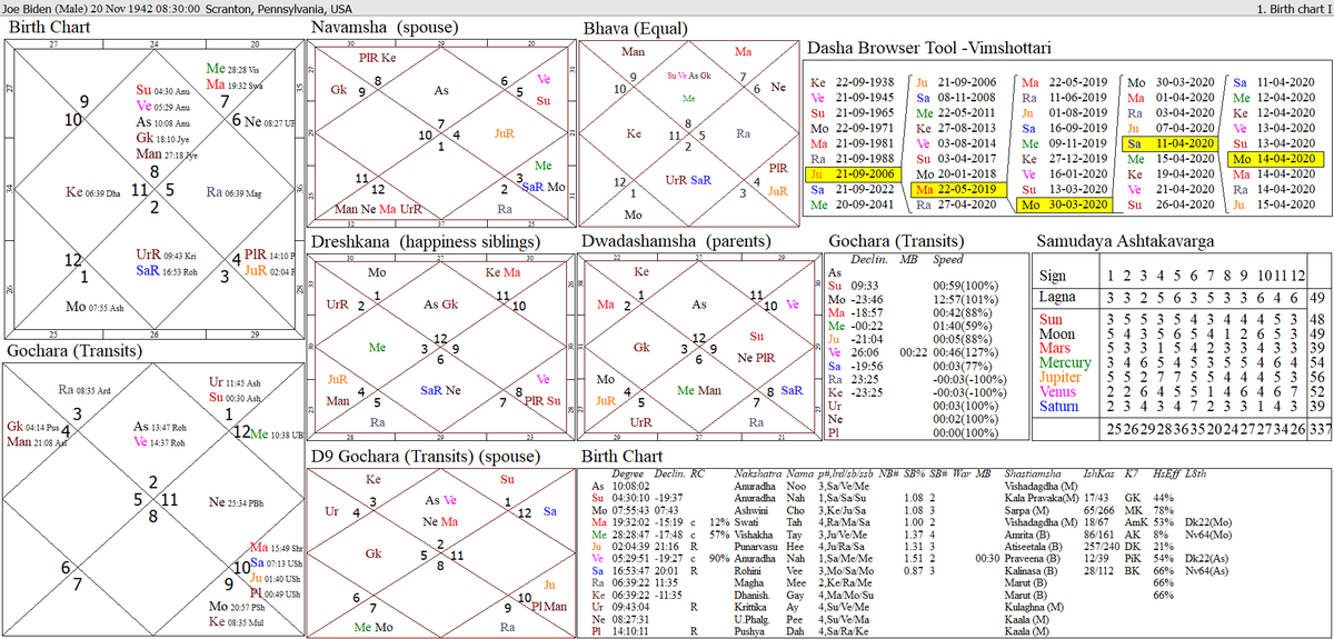 Jupiter Astrology On Twitter But In The Case Of Joe Biden Jupiter Lord Of 2 5 Is Exalted In Almost All D Charts It Also Aspects The Asc Of All