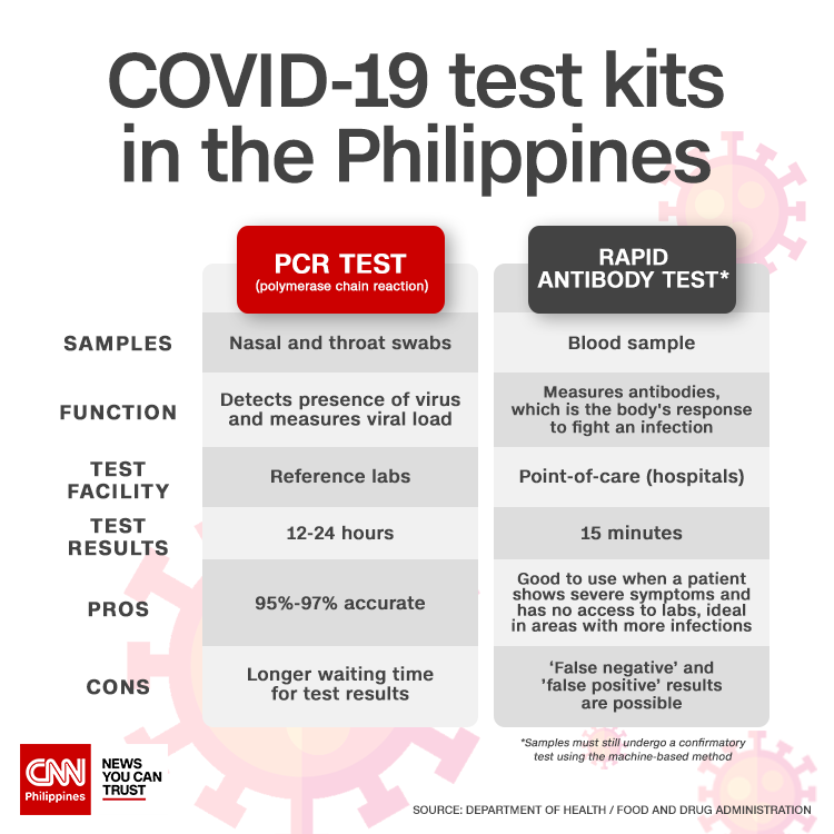 PCR tests can detect the virus in bodies, while rapid test kits can detect the antibodies that can combat the virus